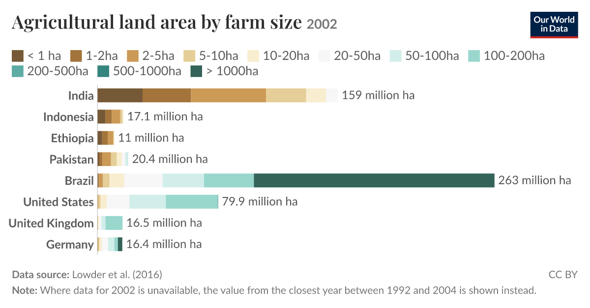 Acverage Farm Size Agricultural land area by farm size - Our World in Data