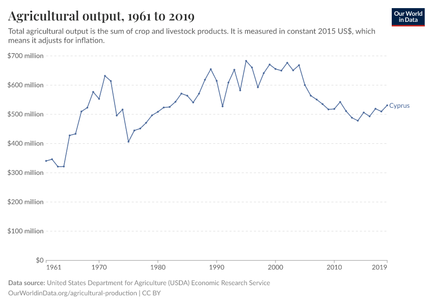 Agricultural output