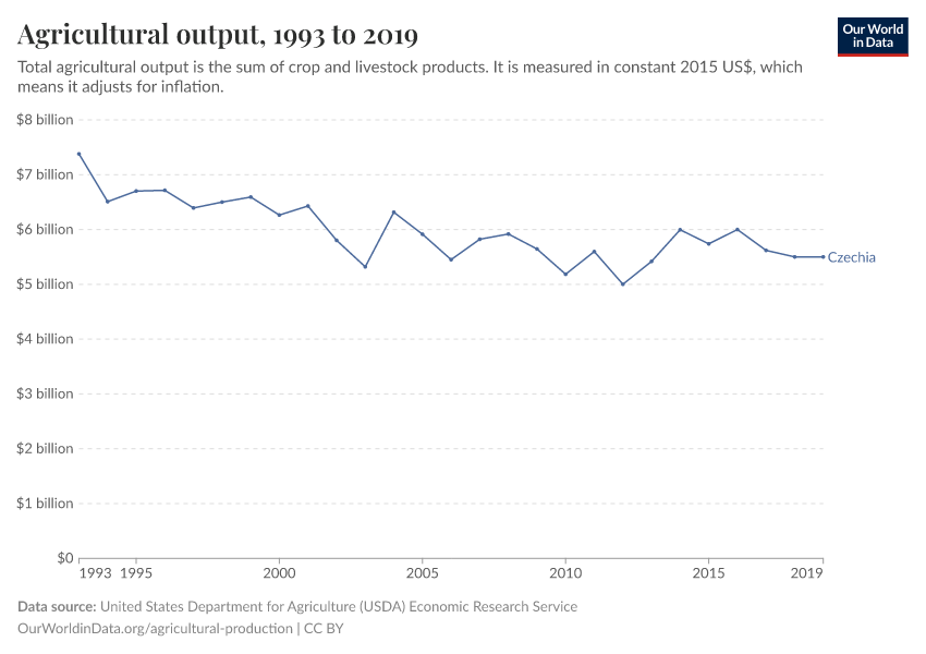 Agricultural output