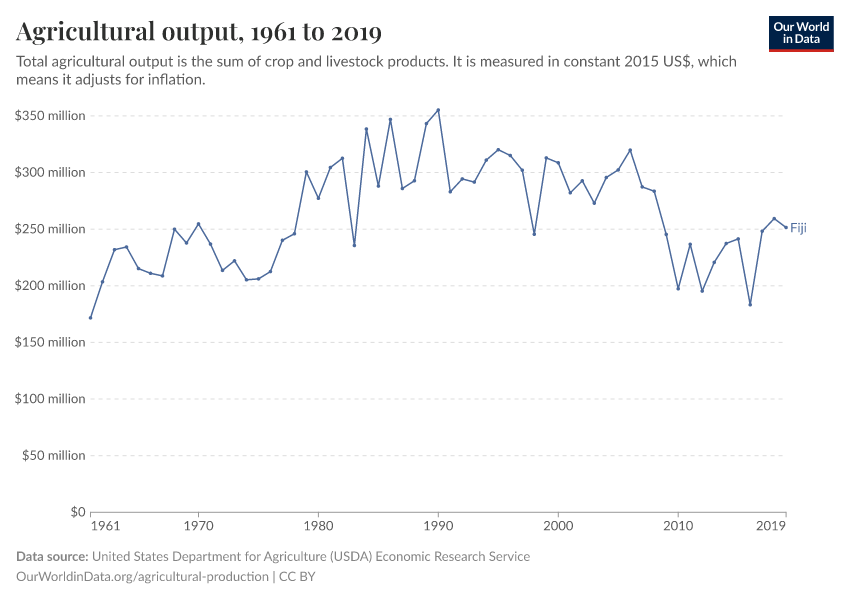 Agricultural output