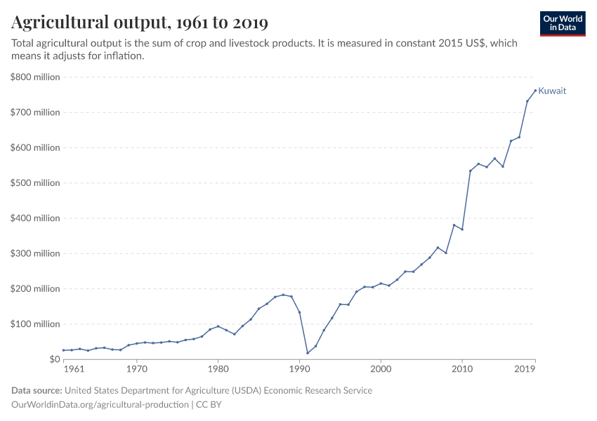 Agricultural output