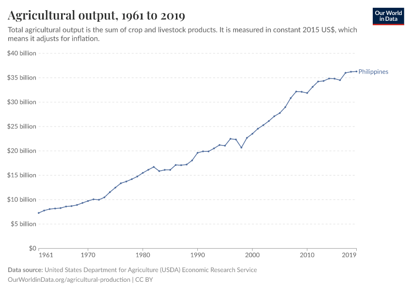 Agricultural output