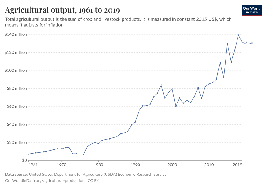 Agricultural output