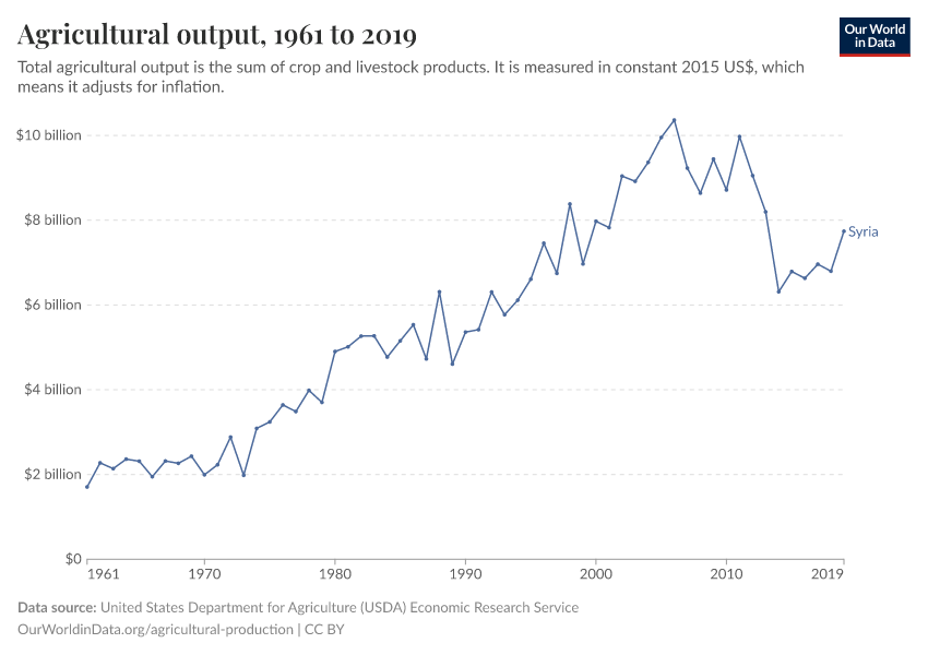 Agricultural output