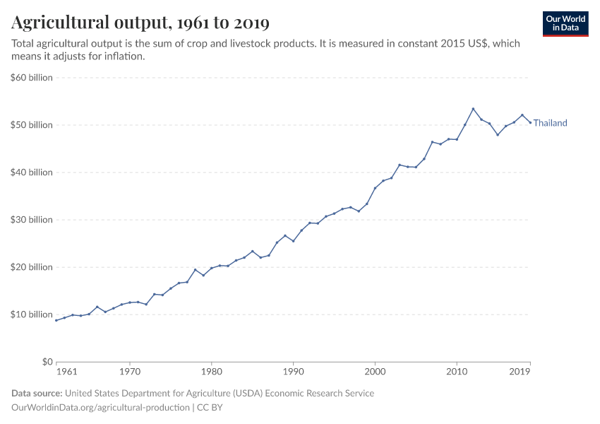 Agricultural output