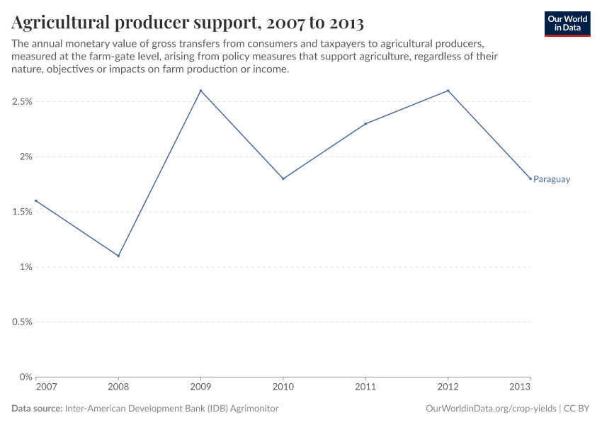 Agricultural producer support