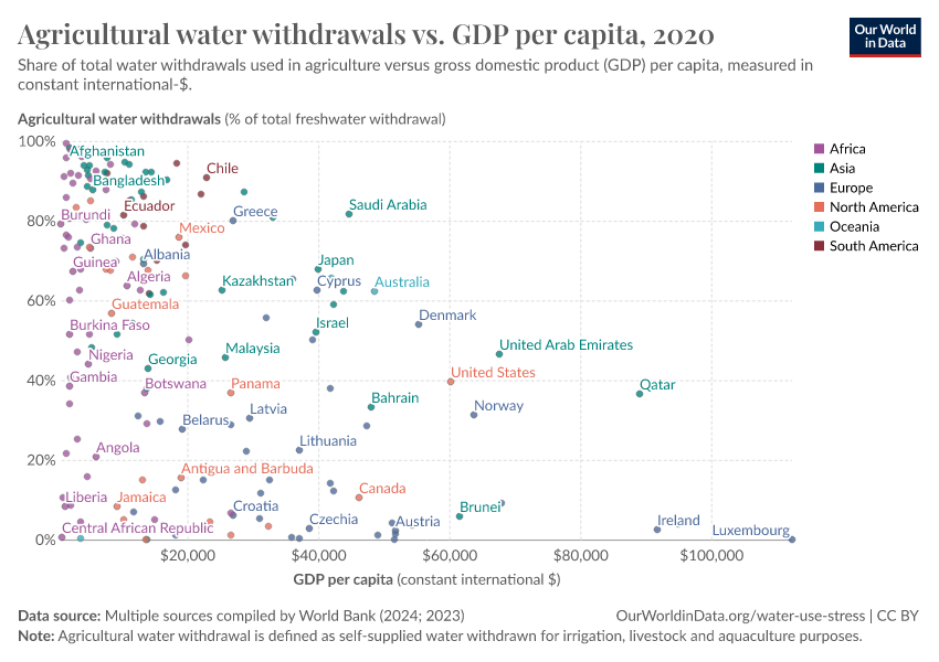 A thumbnail of the "Agricultural water withdrawals vs. GDP per capita" chart