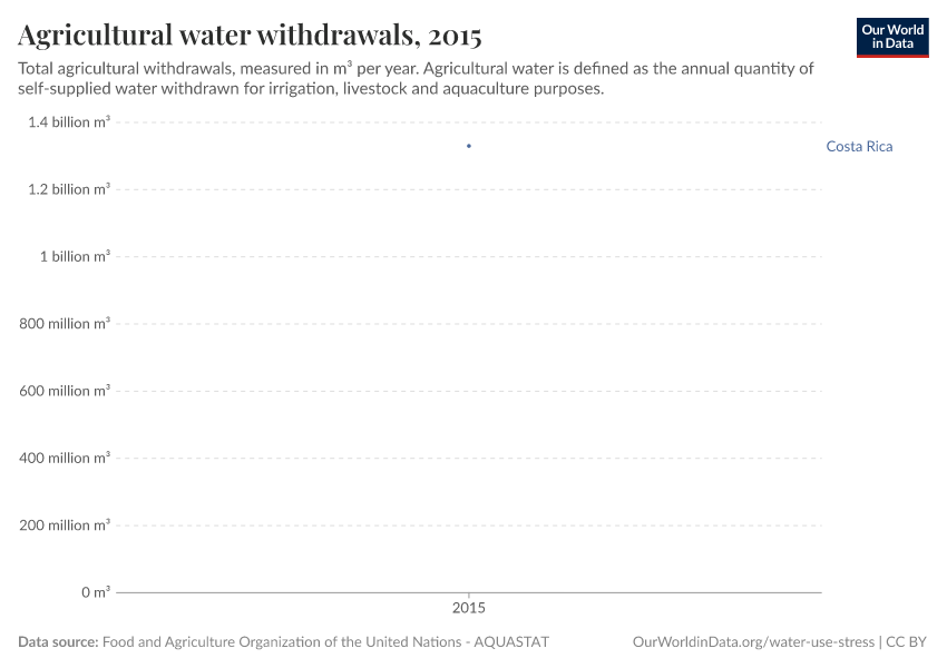 Agricultural water withdrawals