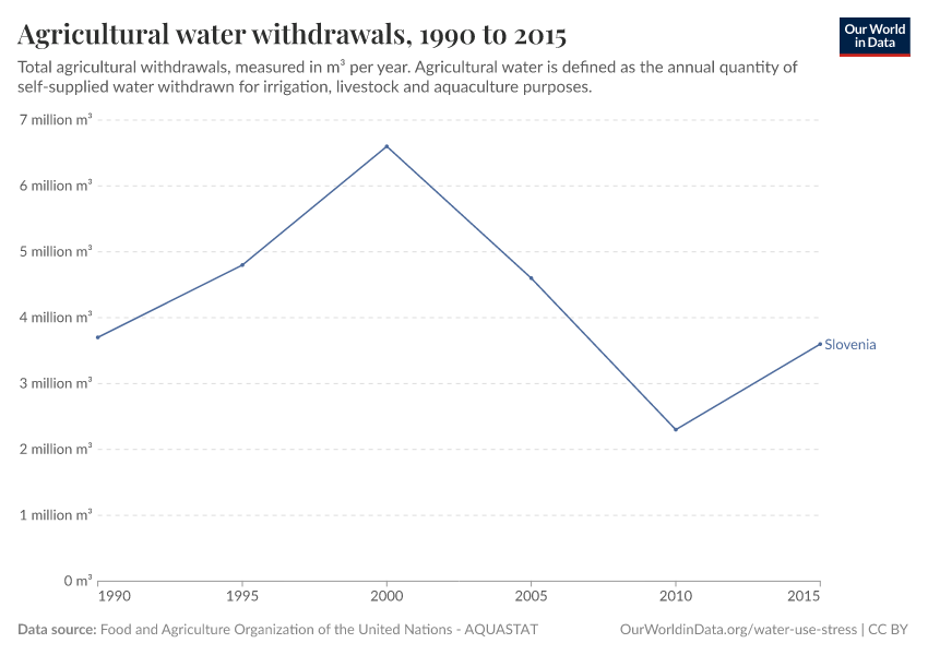 Agricultural water withdrawals