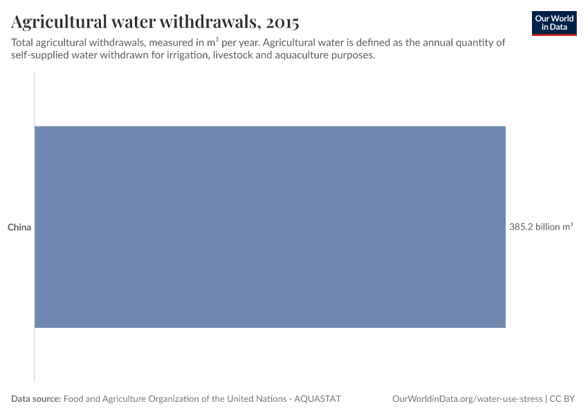 Agricultural water withdrawals