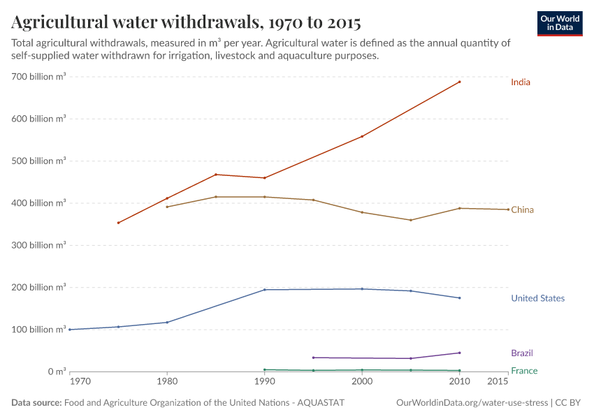 Agricultural water withdrawals