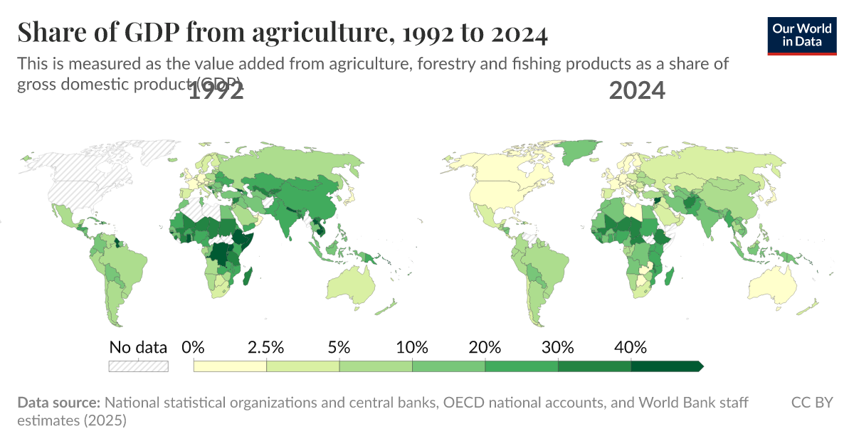 Share of GDP from agriculture