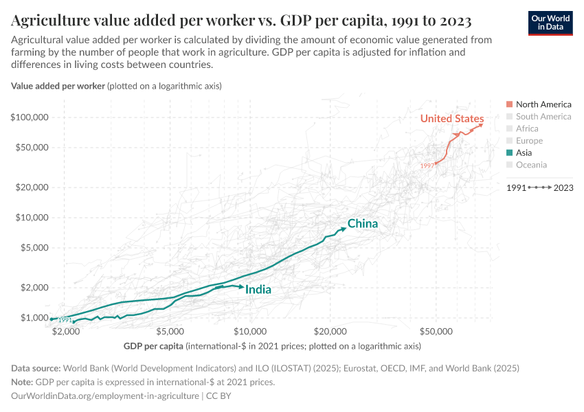 Agriculture value added per worker vs. GDP per capita