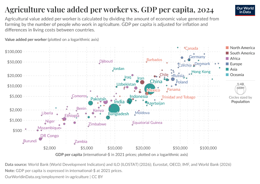 Agriculture value added per worker vs. GDP per capita