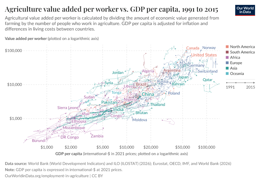 Agriculture value added per worker vs. GDP per capita