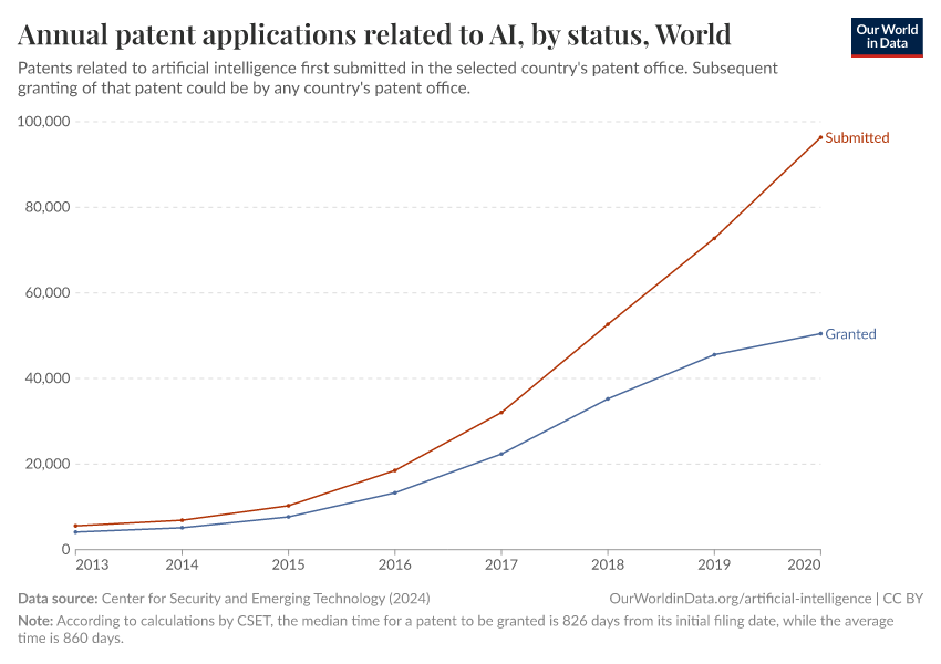 Annual patent applications related to AI, by status