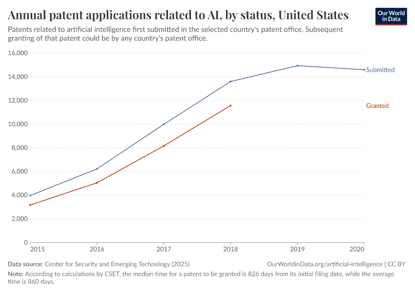 Annual patent applications related to AI, by status