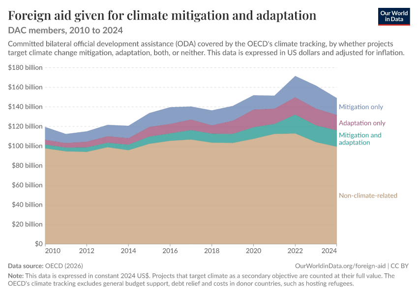 Foreign aid given for climate mitigation and adaptation