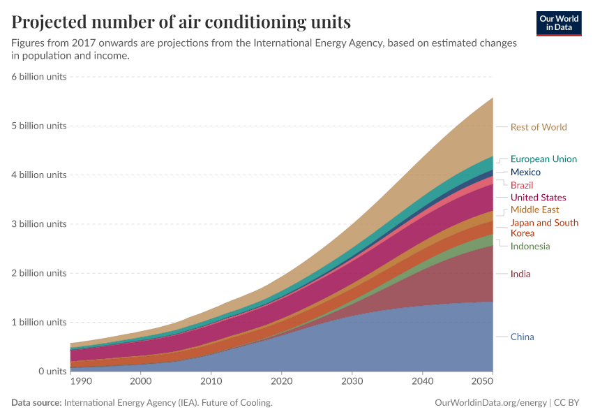 Projected number of air conditioning units