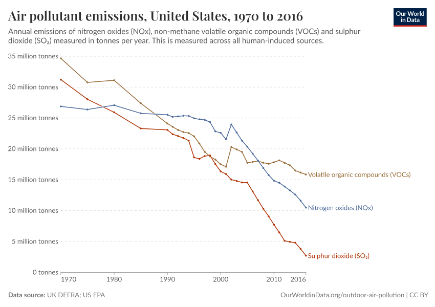 Air pollutant emissions