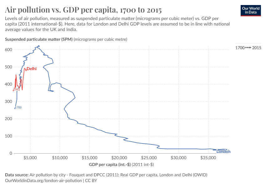 A thumbnail of the "Air pollution vs. GDP per capita" chart