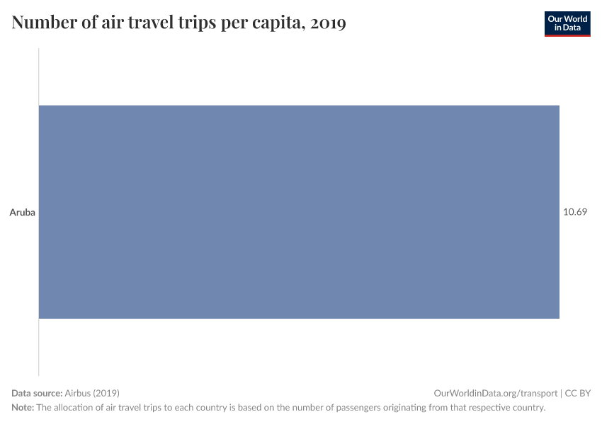 Number of air travel trips per capita