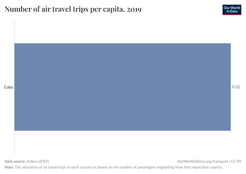 Number of air travel trips per capita