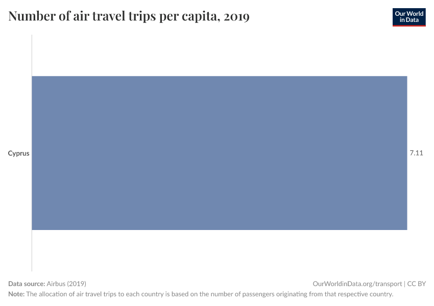 Number of air travel trips per capita