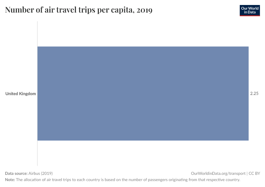 Number of air travel trips per capita