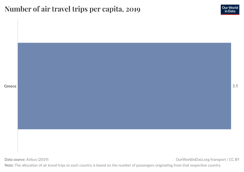 Number of air travel trips per capita