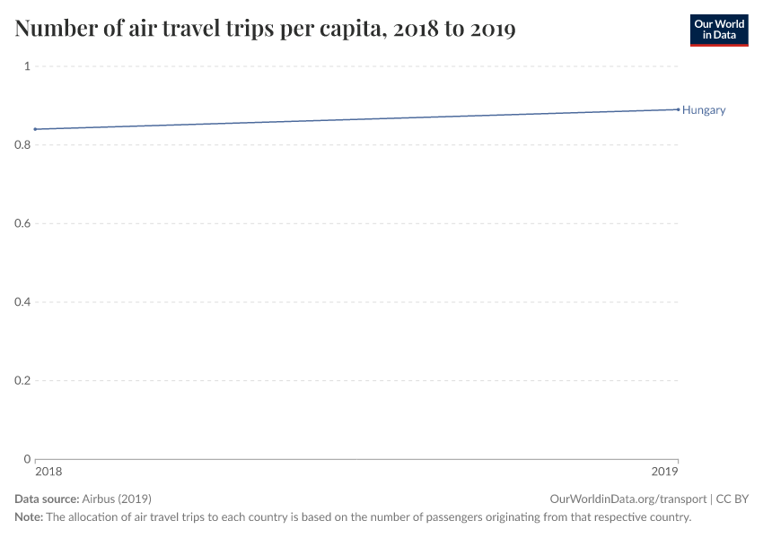 Number of air travel trips per capita