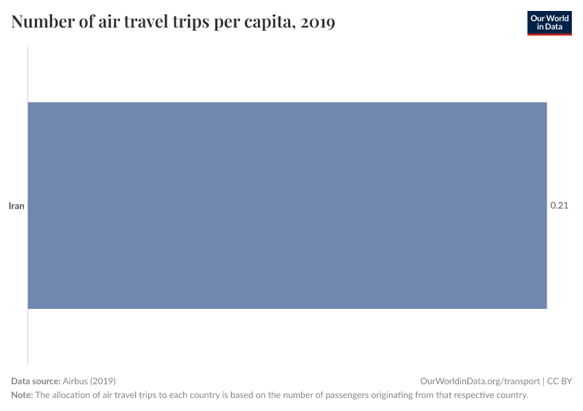 Number of air travel trips per capita