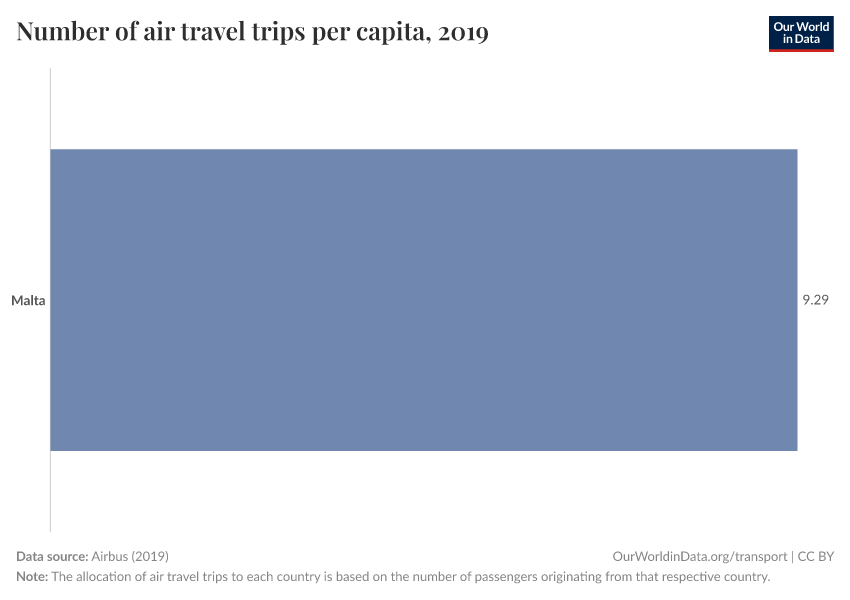 Number of air travel trips per capita