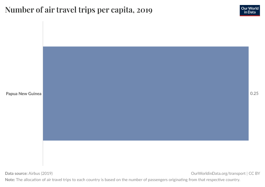 Number of air travel trips per capita