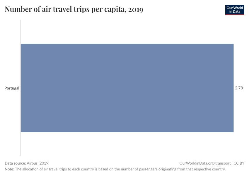 Number of air travel trips per capita