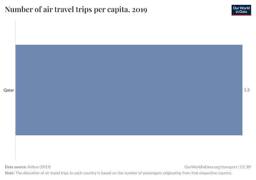 Number of air travel trips per capita