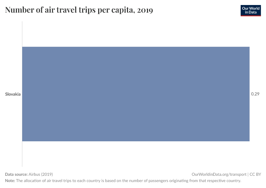 Number of air travel trips per capita