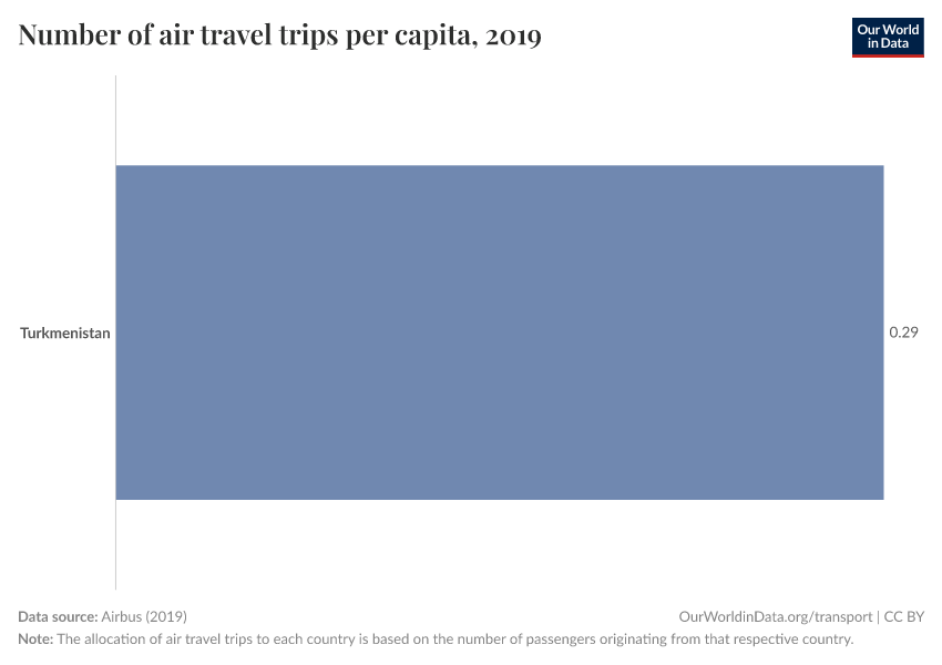 Number of air travel trips per capita