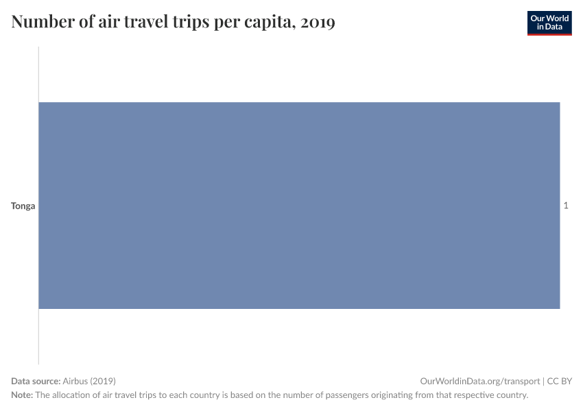 Number of air travel trips per capita