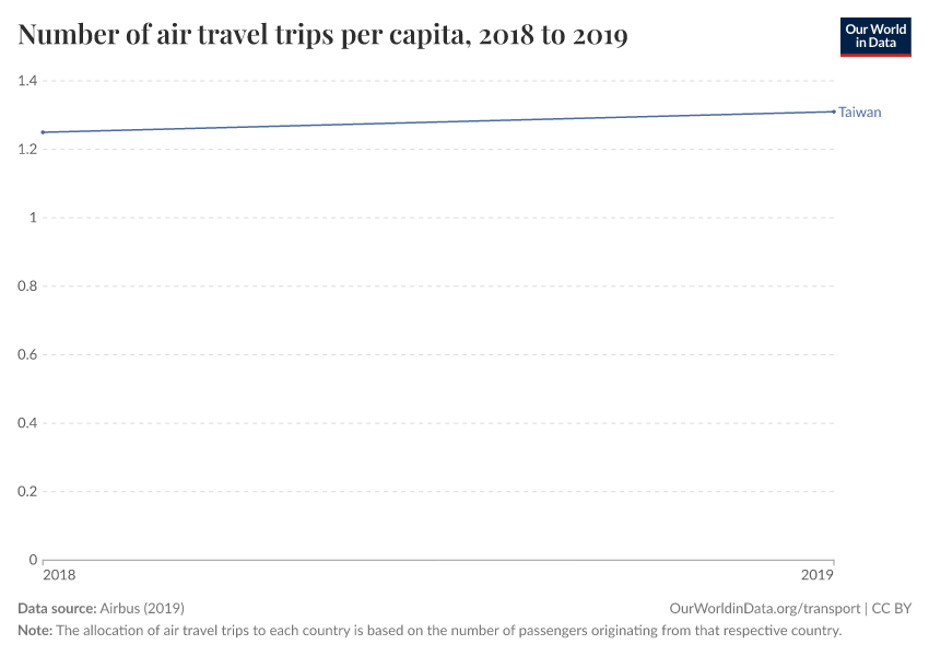 Number of air travel trips per capita