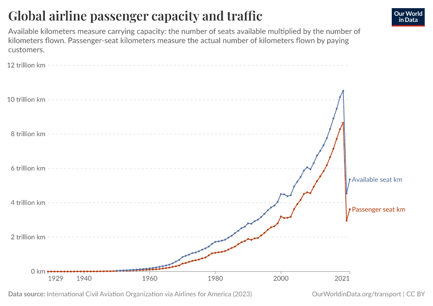 A thumbnail of the "Global airline passenger capacity and traffic" chart