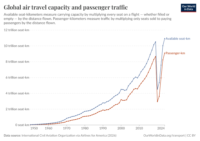 Global air travel capacity and passenger traffic