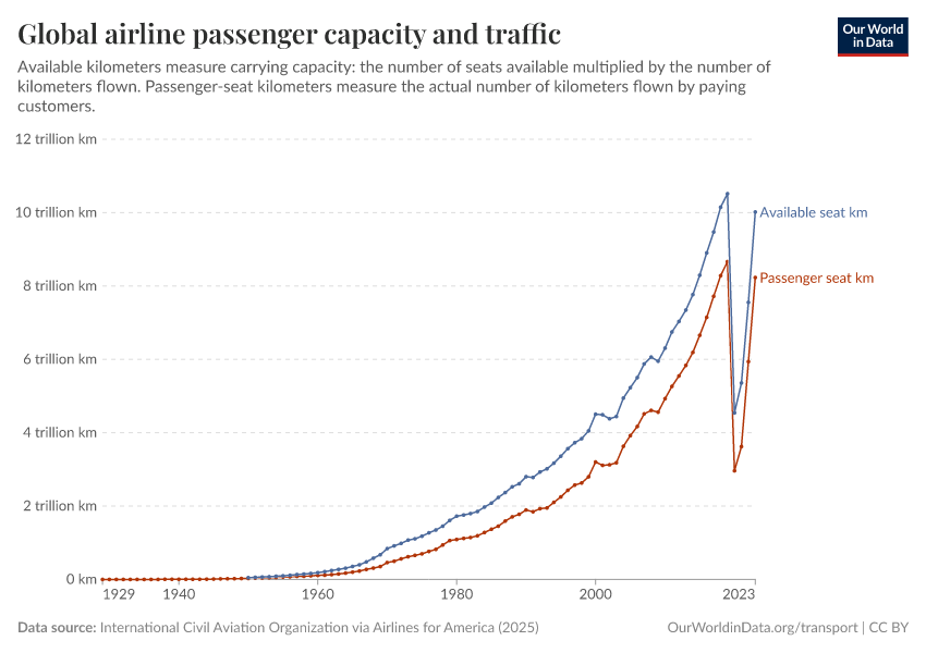 Global airline passenger capacity and traffic