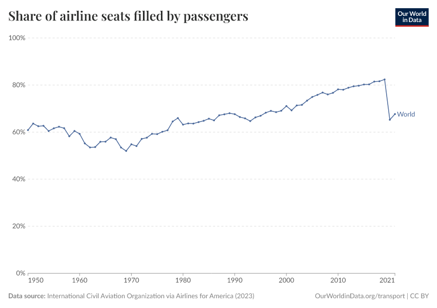 Share of airline seats filled by passengers