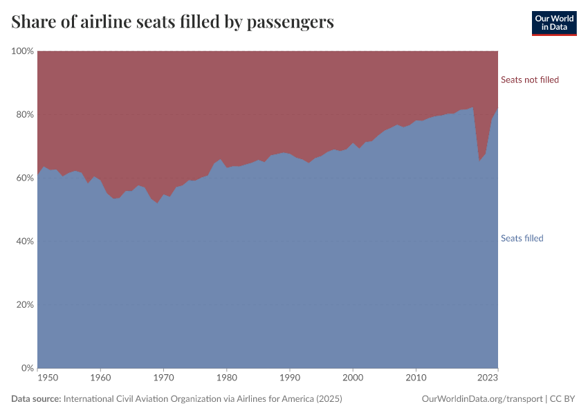 Share of airline seats filled by passengers