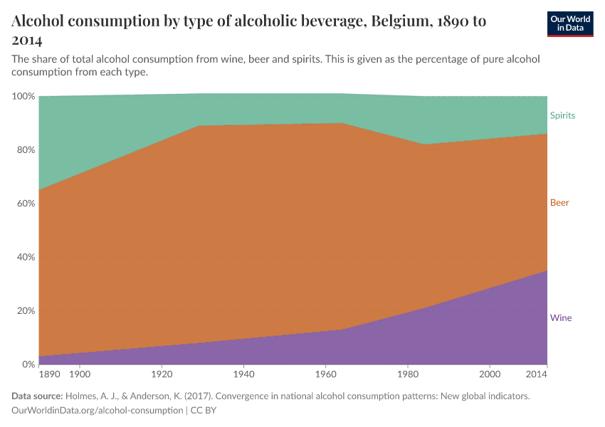 Alcohol consumption by type of alcoholic beverage