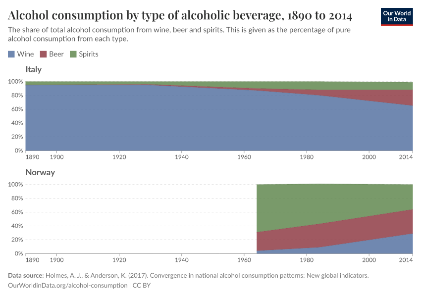 Alcohol consumption by type of alcoholic beverage