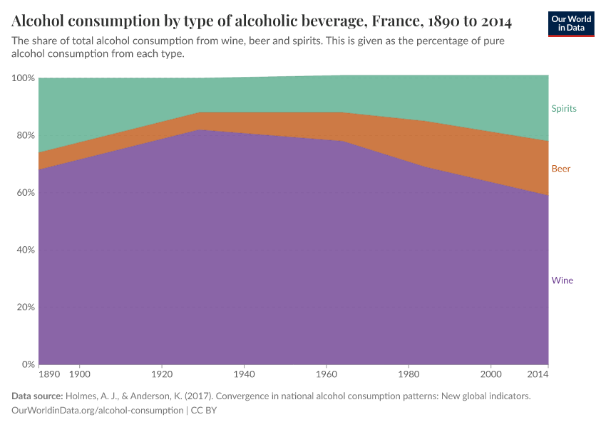 Alcohol consumption by type of alcoholic beverage