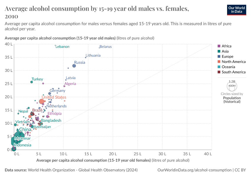 A thumbnail of the "Average alcohol consumption by 15-19 year old males vs. females" chart