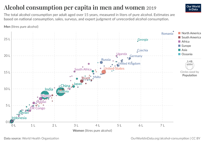 Alcohol consumption per capita in men and women
